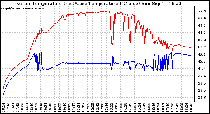 Solar PV/Inverter Performance Inverter Operating Temperature