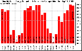 Solar PV/Inverter Performance Monthly Solar Energy Production