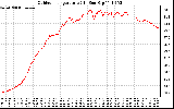 Solar PV/Inverter Performance Outdoor Temperature