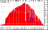 Solar PV/Inverter Performance Solar Radiation & Effective Solar Radiation per Minute