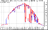 Solar PV/Inverter Performance Photovoltaic Panel Current Output