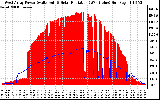 Solar PV/Inverter Performance West Array Power Output & Solar Radiation