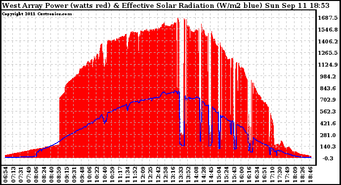Solar PV/Inverter Performance West Array Power Output & Effective Solar Radiation