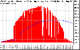 Solar PV/Inverter Performance West Array Actual & Running Average Power Output