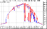 Solar PV/Inverter Performance Photovoltaic Panel Power Output