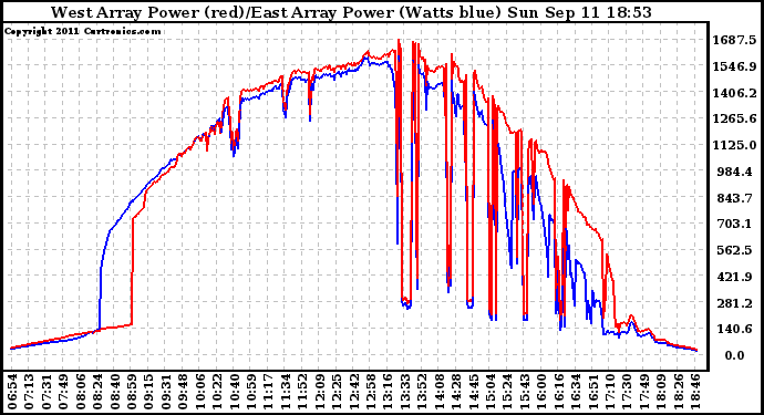 Solar PV/Inverter Performance Photovoltaic Panel Power Output