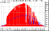 Solar PV/Inverter Performance East Array Power Output & Solar Radiation