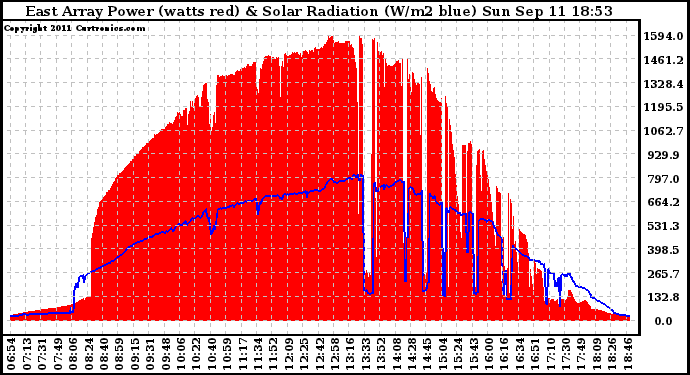 Solar PV/Inverter Performance East Array Power Output & Solar Radiation