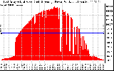 Solar PV/Inverter Performance East Array Actual & Average Power Output