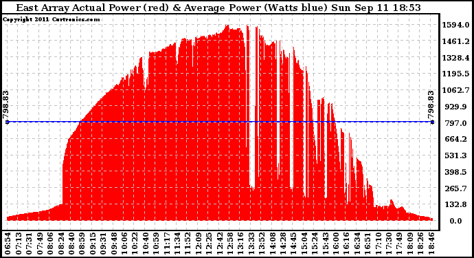 Solar PV/Inverter Performance East Array Actual & Average Power Output