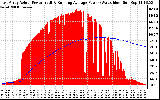 Solar PV/Inverter Performance East Array Actual & Running Average Power Output