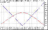 Solar PV/Inverter Performance Sun Altitude Angle & Sun Incidence Angle on PV Panels