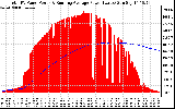 Solar PV/Inverter Performance Total PV Panel & Running Average Power Output