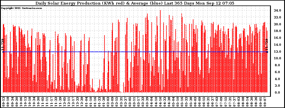 Solar PV/Inverter Performance Daily Solar Energy Production Last 365 Days