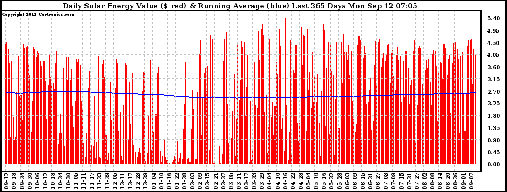 Solar PV/Inverter Performance Daily Solar Energy Production Value Running Average Last 365 Days