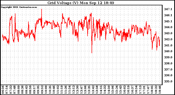 Solar PV/Inverter Performance Grid Voltage