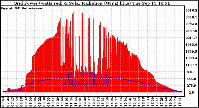 Solar PV/Inverter Performance Grid Power & Solar Radiation