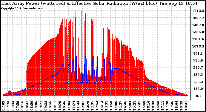 Solar PV/Inverter Performance East Array Power Output & Effective Solar Radiation