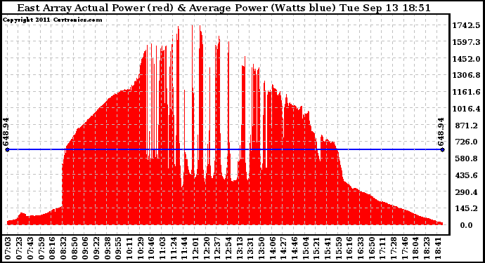 Solar PV/Inverter Performance East Array Actual & Average Power Output