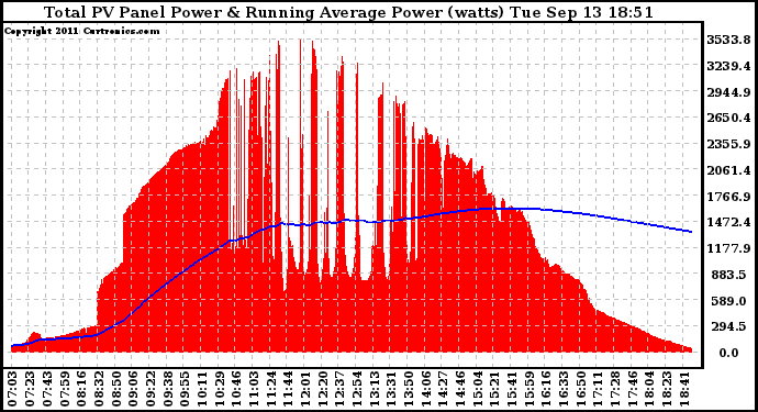 Solar PV/Inverter Performance Total PV Panel & Running Average Power Output