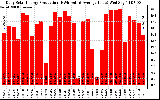 Solar PV/Inverter Performance Daily Solar Energy Production