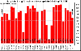 Solar PV/Inverter Performance Daily Solar Energy Production Value