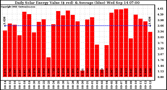 Solar PV/Inverter Performance Daily Solar Energy Production Value