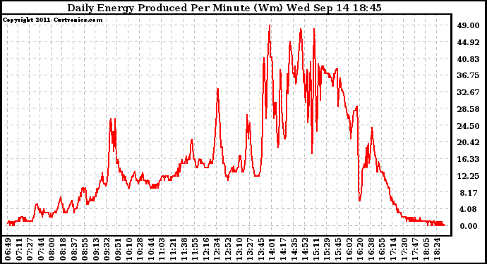 Solar PV/Inverter Performance Daily Energy Production Per Minute