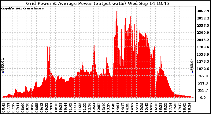 Solar PV/Inverter Performance Inverter Power Output