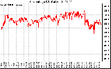 Solar PV/Inverter Performance Grid Voltage