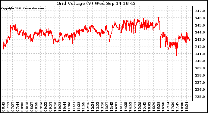 Solar PV/Inverter Performance Grid Voltage