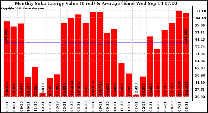 Solar PV/Inverter Performance Monthly Solar Energy Production Value