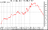 Solar PV/Inverter Performance Outdoor Temperature