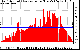 Solar PV/Inverter Performance Solar Radiation & Day Average per Minute