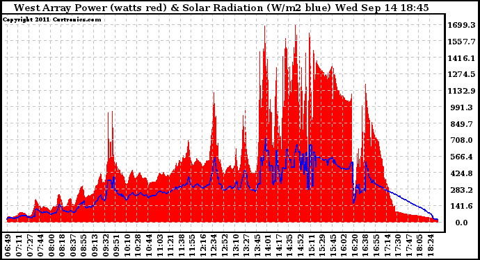 Solar PV/Inverter Performance West Array Power Output & Solar Radiation