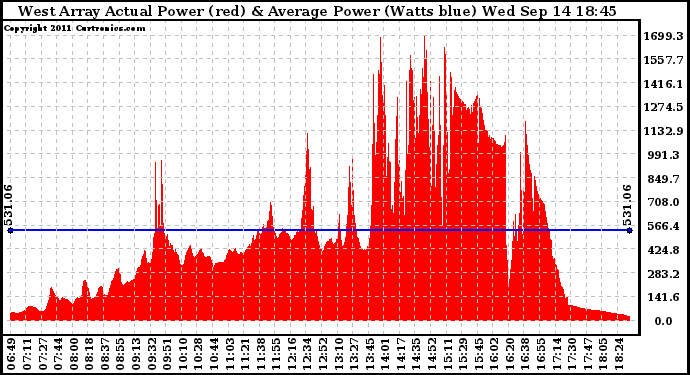 Solar PV/Inverter Performance West Array Actual & Average Power Output