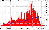 Solar PV/Inverter Performance West Array Actual & Running Average Power Output