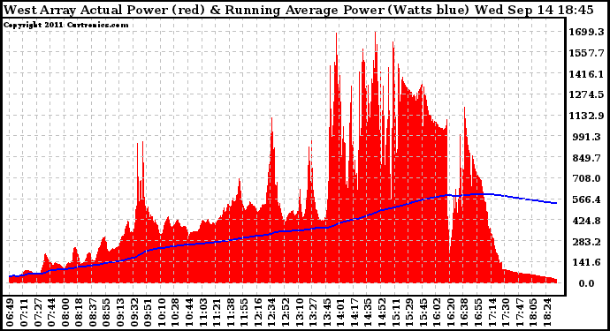 Solar PV/Inverter Performance West Array Actual & Running Average Power Output