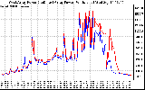 Solar PV/Inverter Performance Photovoltaic Panel Power Output