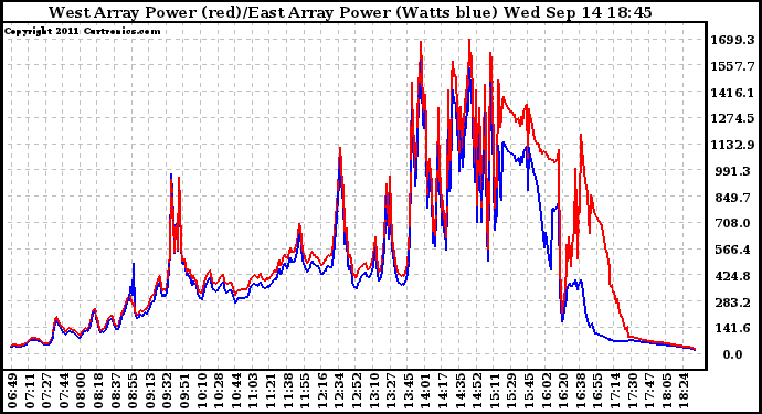 Solar PV/Inverter Performance Photovoltaic Panel Power Output