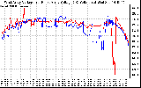 Solar PV/Inverter Performance Photovoltaic Panel Voltage Output