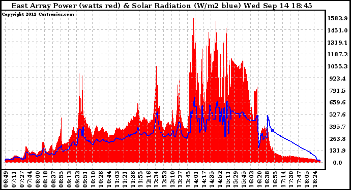 Solar PV/Inverter Performance East Array Power Output & Solar Radiation