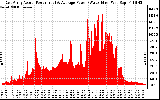 Solar PV/Inverter Performance East Array Actual & Average Power Output