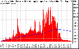 Solar PV/Inverter Performance East Array Actual & Running Average Power Output