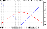 Solar PV/Inverter Performance Sun Altitude Angle & Sun Incidence Angle on PV Panels