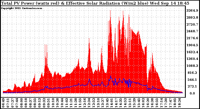 Solar PV/Inverter Performance Total PV Panel Power Output & Effective Solar Radiation