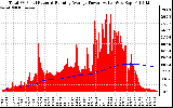 Solar PV/Inverter Performance Total PV Panel & Running Average Power Output