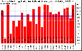 Solar PV/Inverter Performance Weekly Solar Energy Production