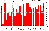 Solar PV/Inverter Performance Weekly Solar Energy Production Value