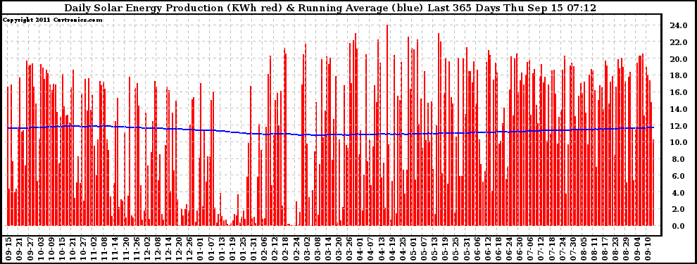 Solar PV/Inverter Performance Daily Solar Energy Production Running Average Last 365 Days